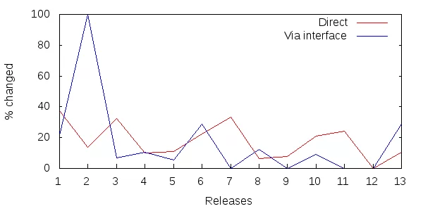 Figure 4: Ripple-effects in releases 3.7 - 4.11 of JUnit.