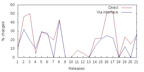 Figure 6: Ripple-effects in releases 1.0.4 - 2.4.1 of Apache Maven.