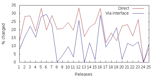 Figure 3: Ripple-effects in releases 1.9 - 4.3.0 of Lucene core.