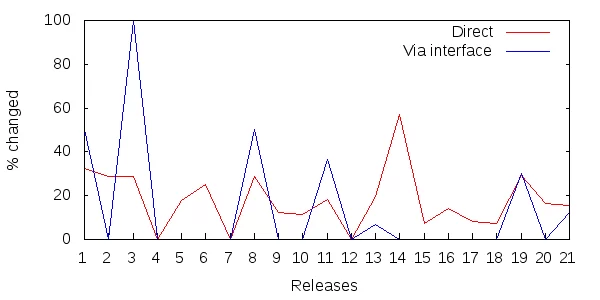 Figure 5: Ripple-effects in releases 1.0.0 - 3.3.9 of Apache Maven.