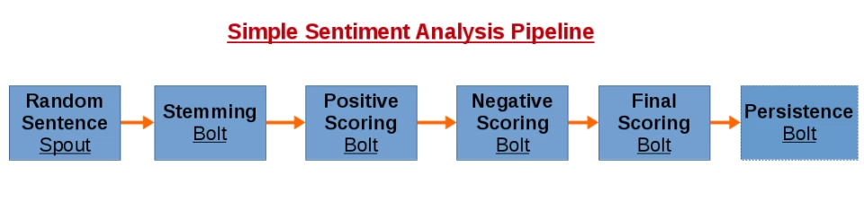simple_sentiment_analysis_storm_pipeline