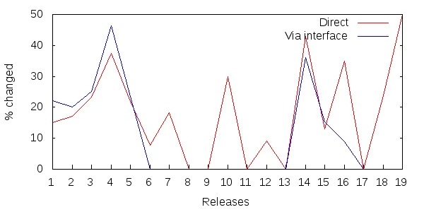 Figure 2: Ripple-effects in releases 1.0.2 - 2.3.8 of Struts.