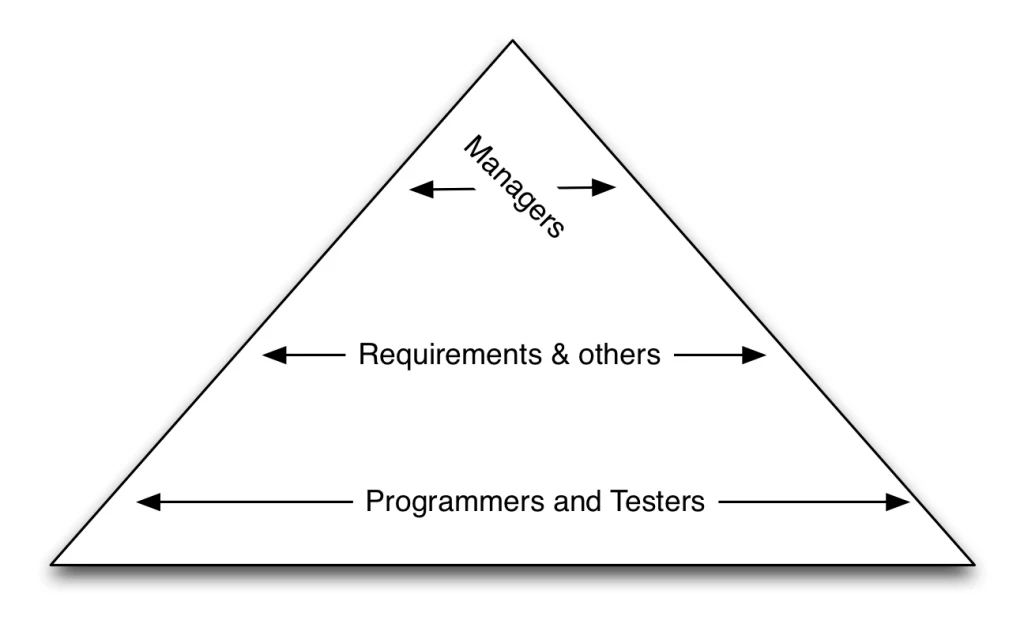 StaffingPyramid