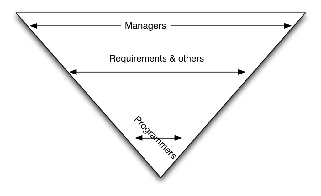 StaffingPyramidInverted