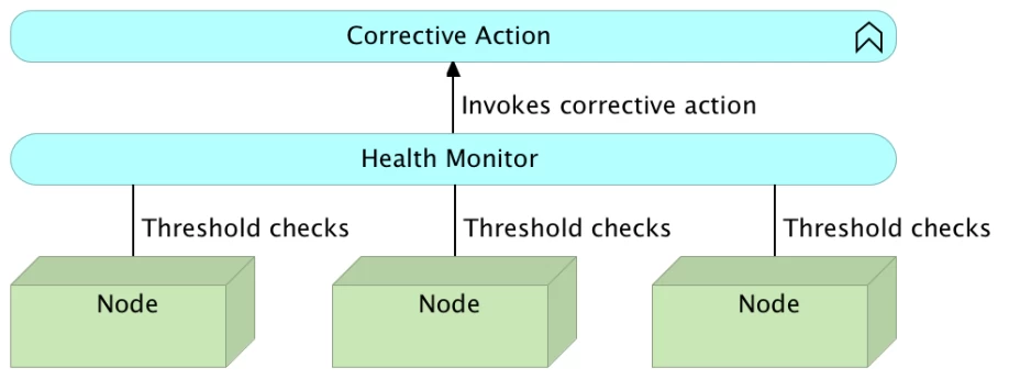 Hardware level self-healing