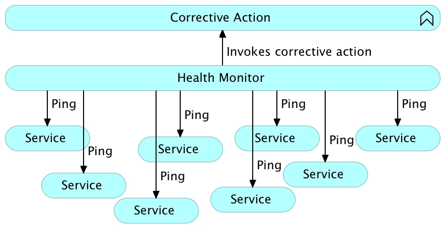 System level self-healing with pings