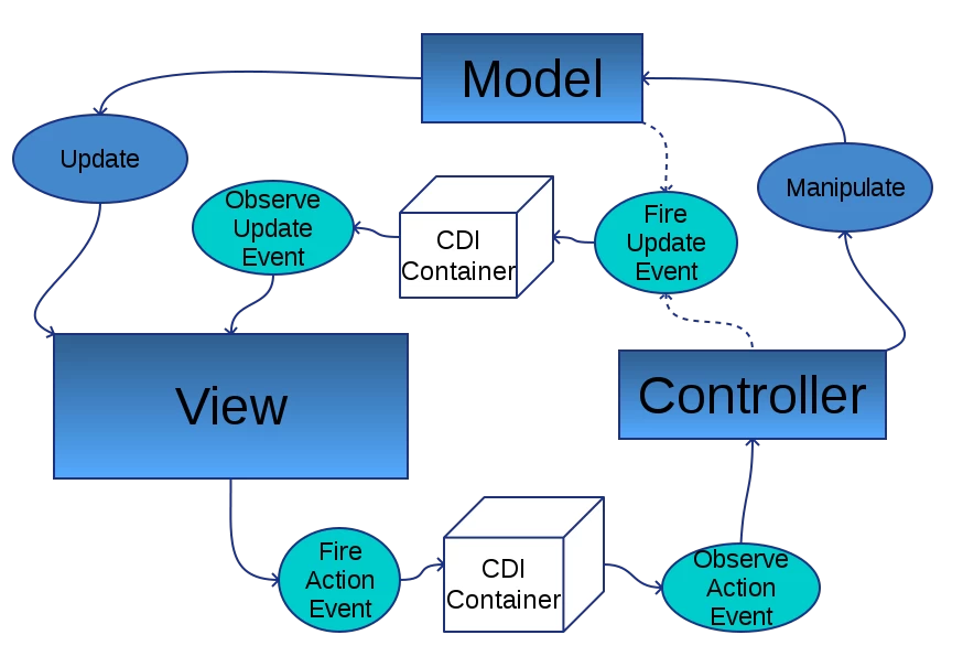 Swing-CDI-MVC