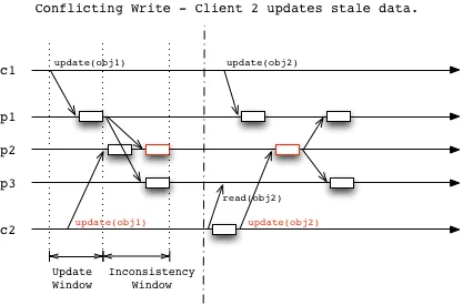 conflicting_write