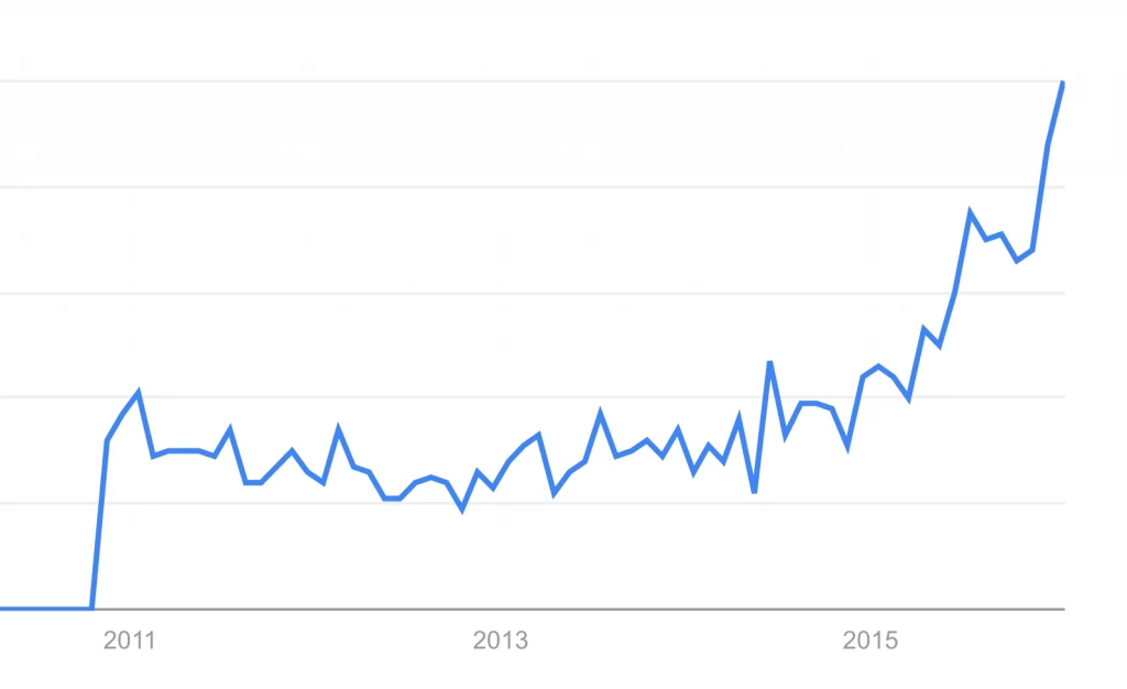 Alpine Linux on the rise – Google Trends