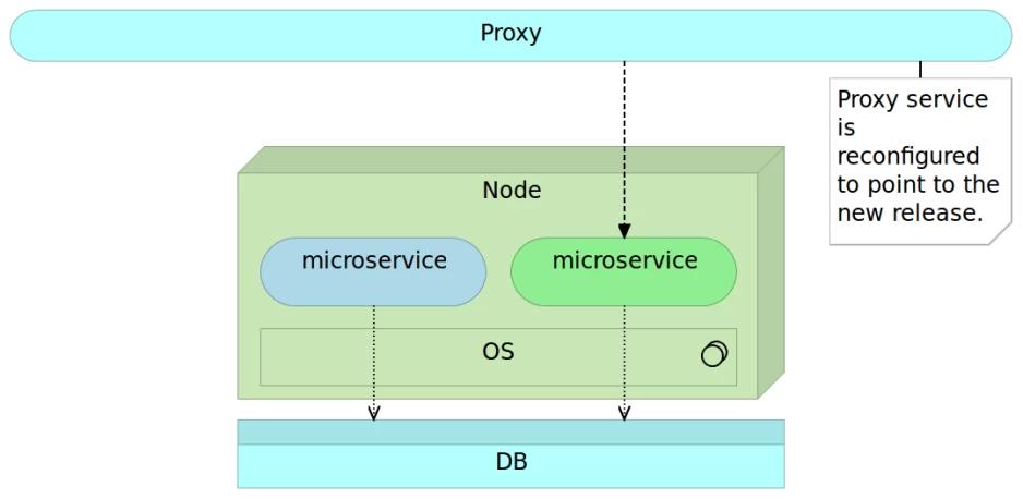 Poxy is re-configured to point to the new release