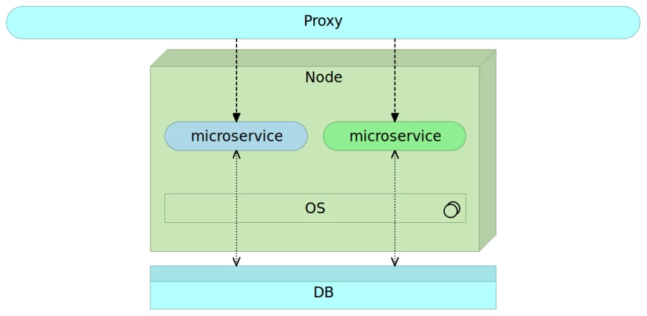At any given moment, at least, one service release is up and running