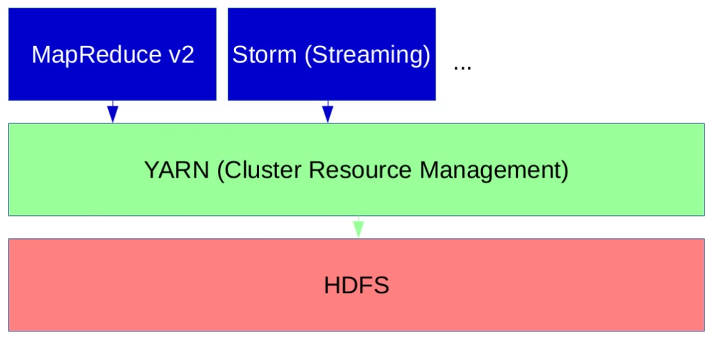 Figure 2: Apache Hadoop Tutorial: YARN