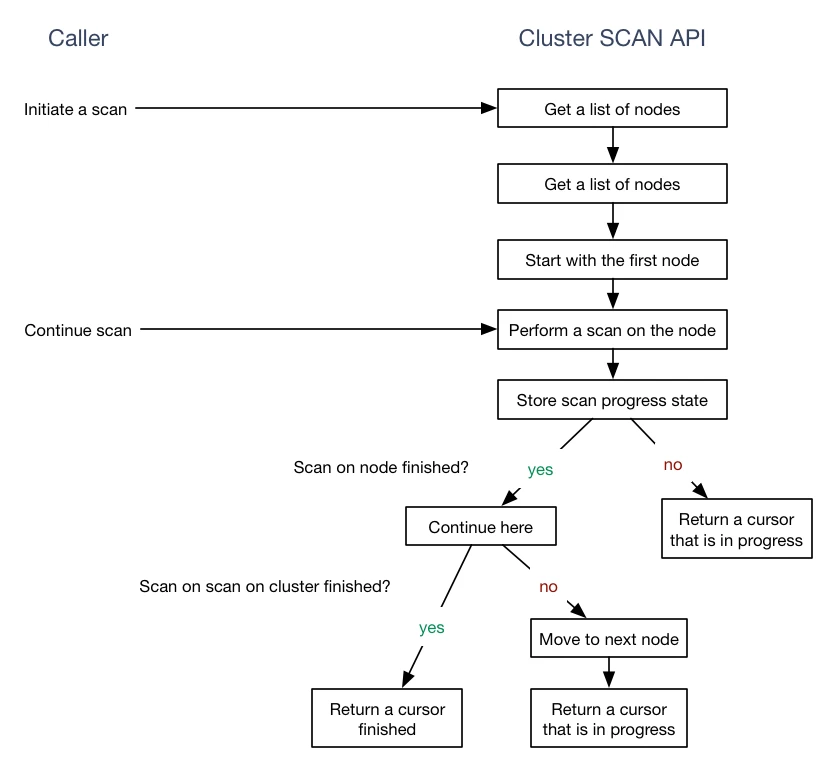 RedisClusterSCAN
