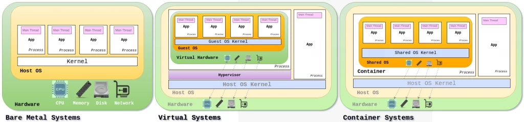 Systems