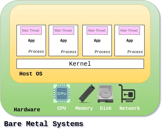 bare-metal-systems