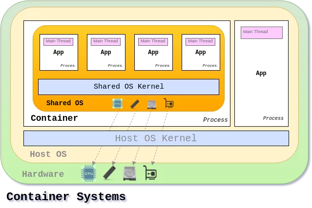 container-systems