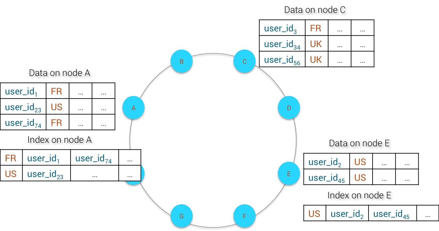Distributed-Index