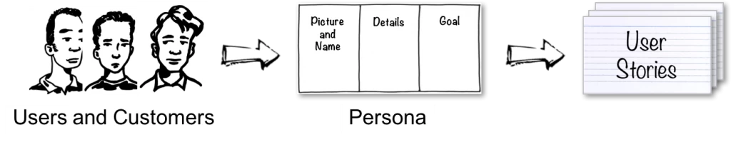 PersonaAndUserStory