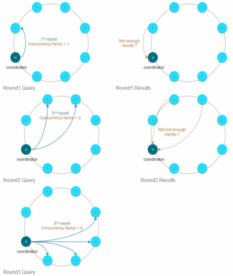 cluster rounds
