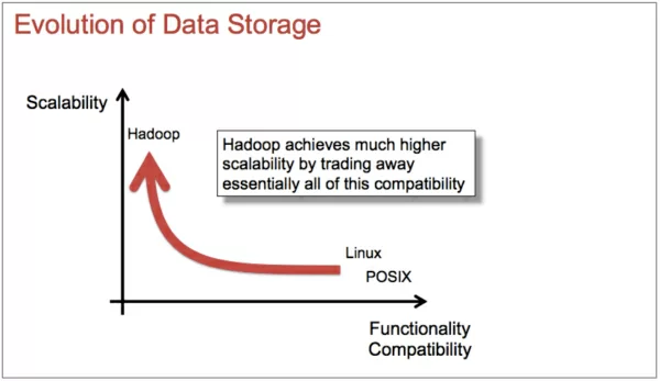 evolution-data-storage-2