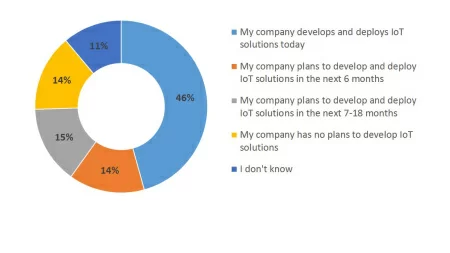 iotplans