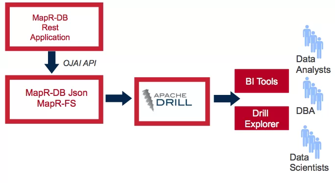maprdb-to-bi-tools