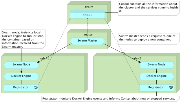 Swarm cluster setup through Vagrant