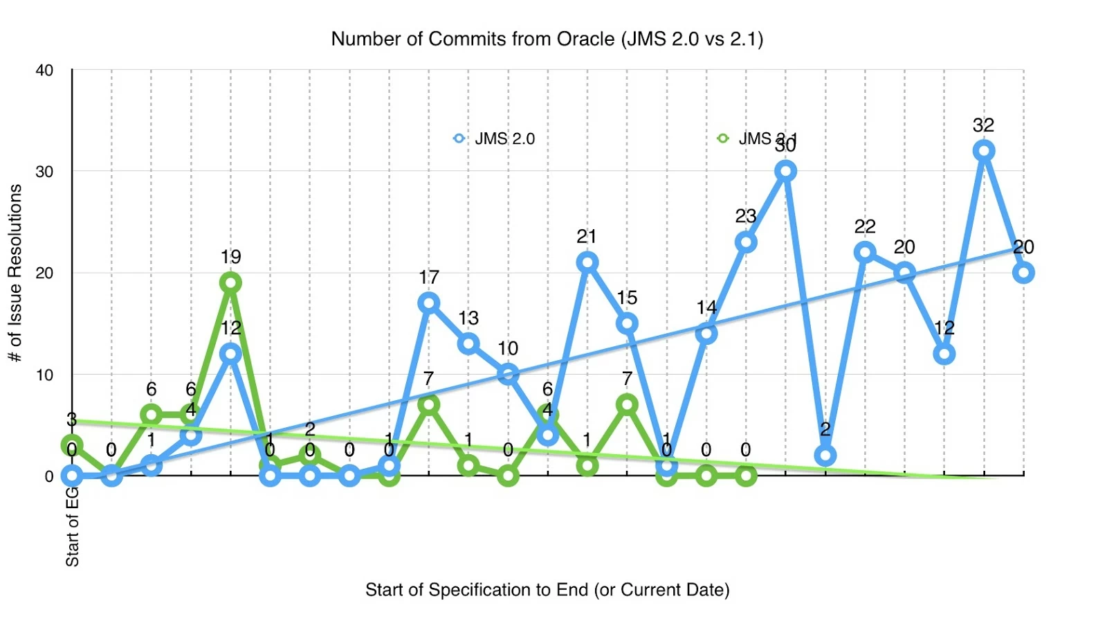 JMS2.0vs2.1Commits