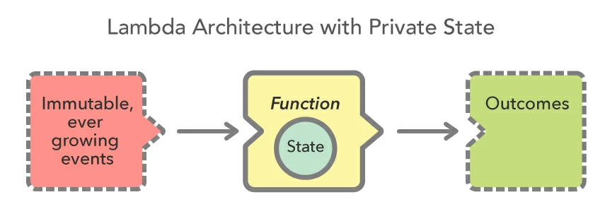 Lambda-Architecture-With-State