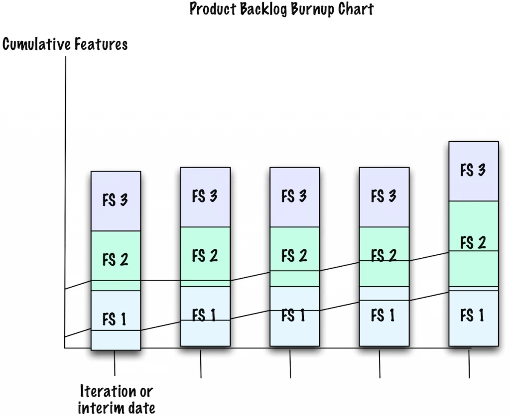 Product Backlog Burnup Chart (several iterations/milestones)