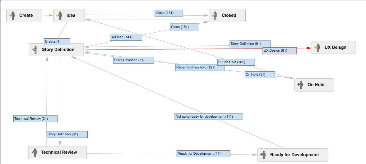 Requirements workflow