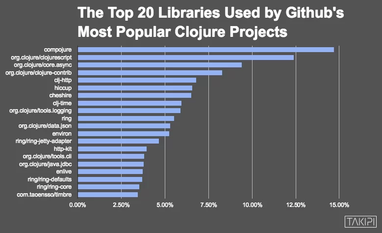 clojure