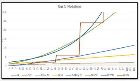 Effects of algorithmic complexity for “small” N