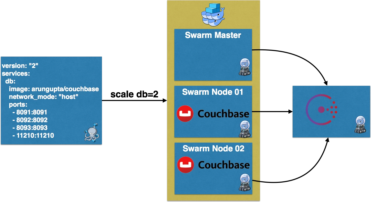 couchbase-docker-swarm-0