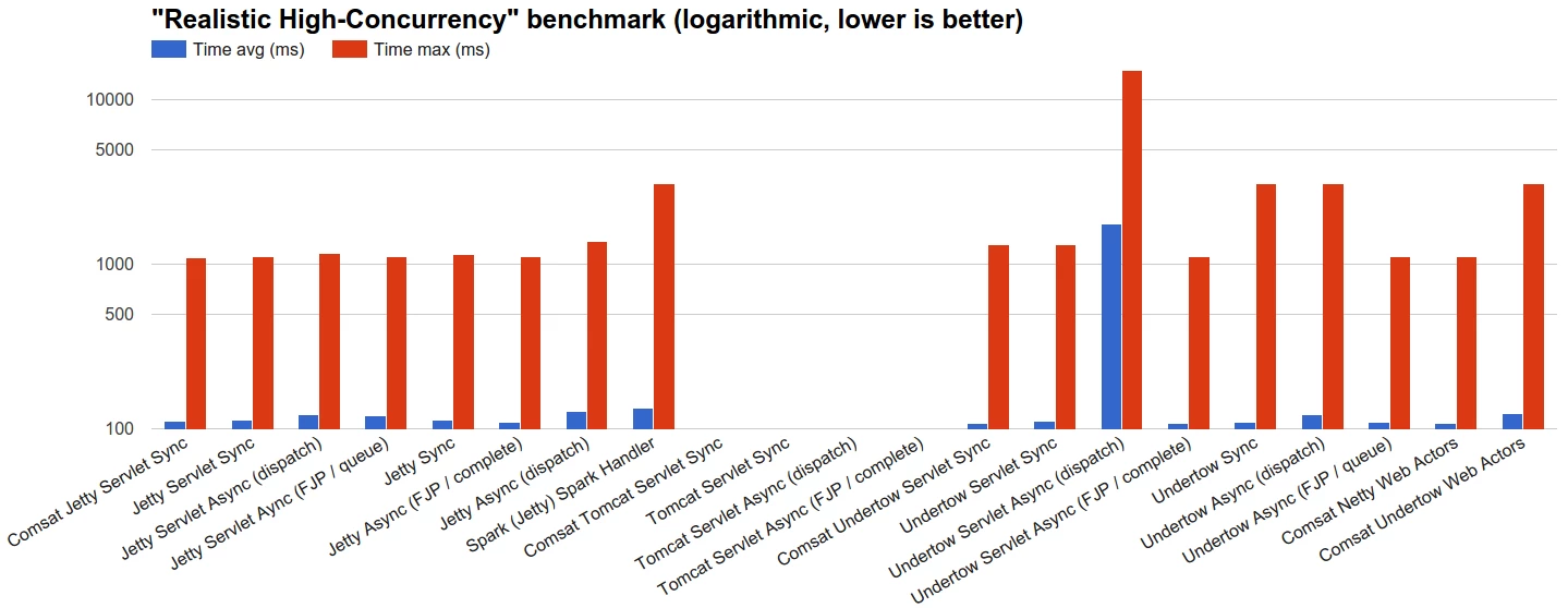 http-servers-realistic-high-concurrency