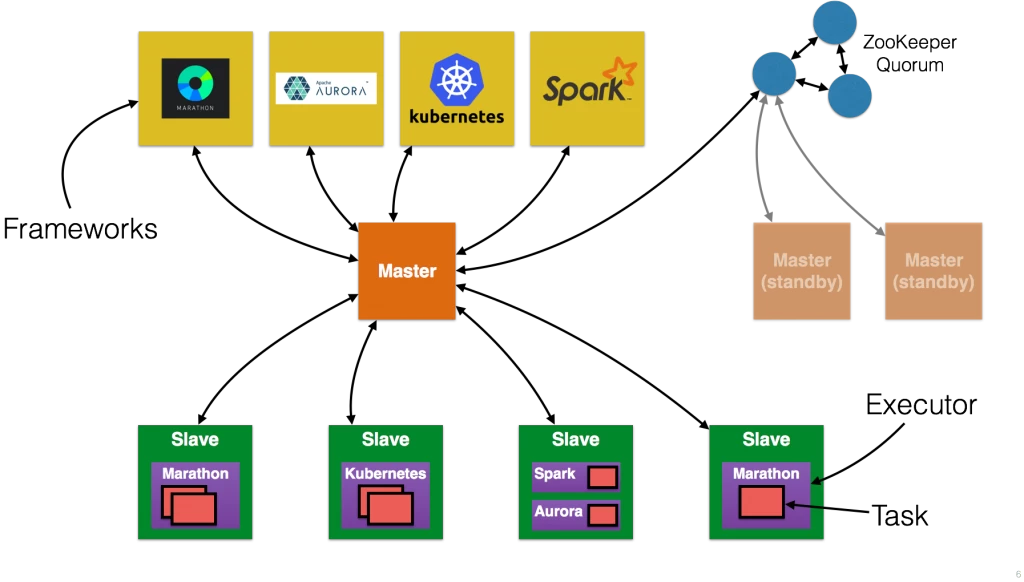 mesos-architecture