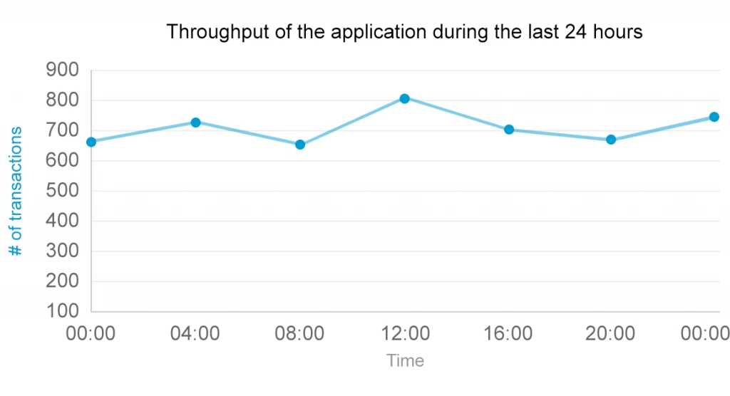 monitoring-for-throughput