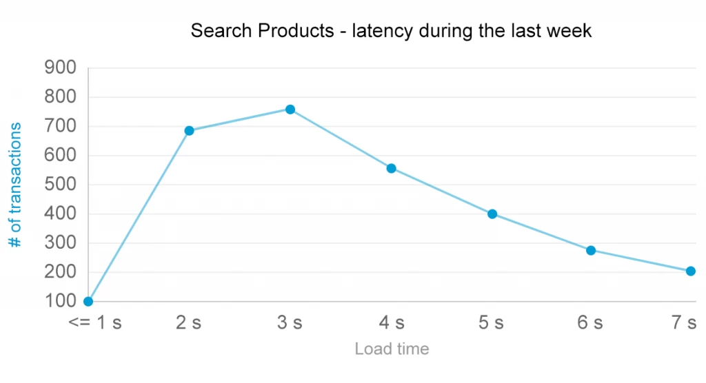 monitoring-latency