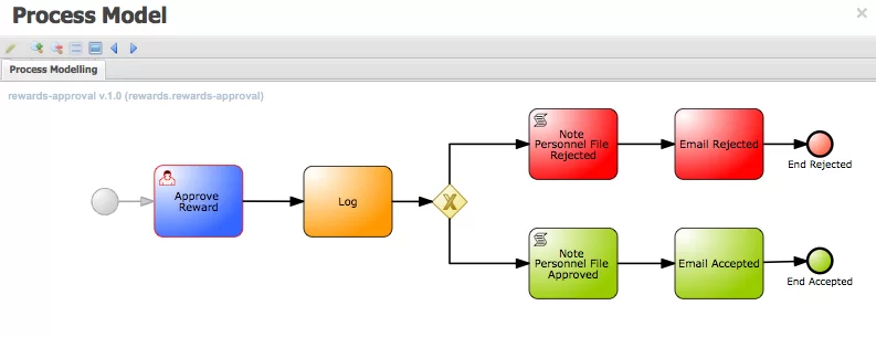 Reviewing the employee reward user task.