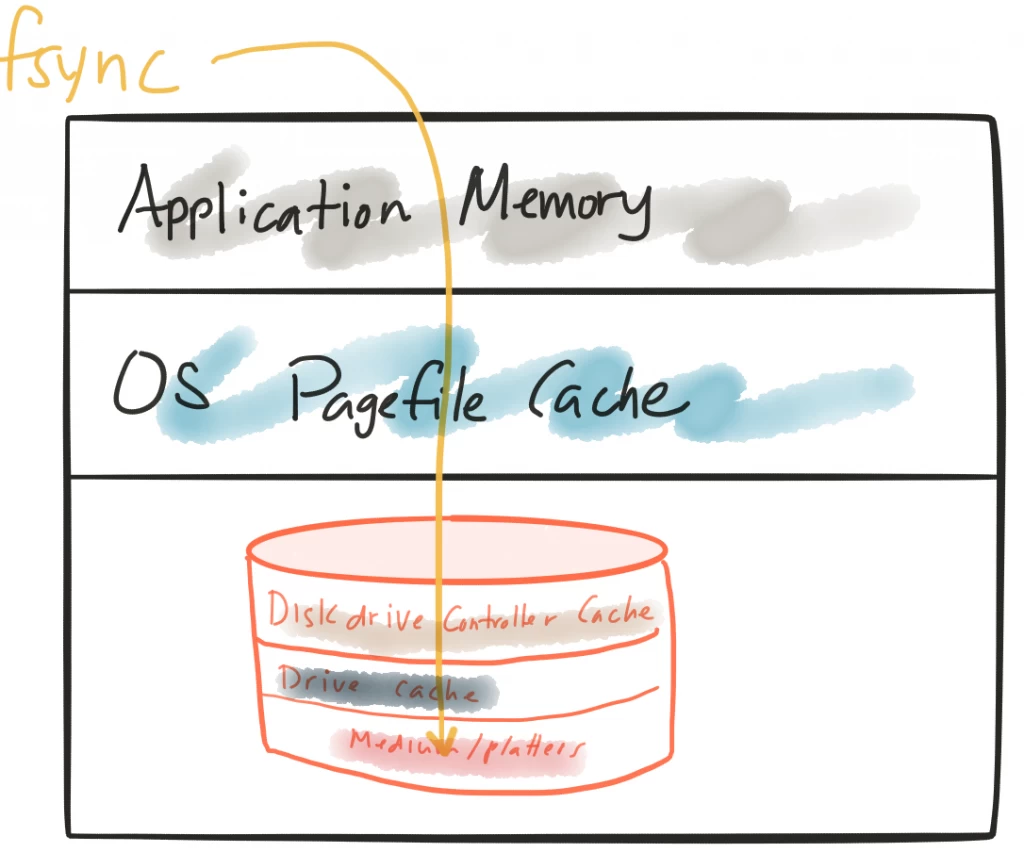 storage-layers
