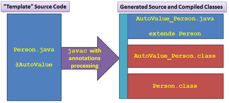 20160622-autoValueJavacAnnotationsProcessing.copy