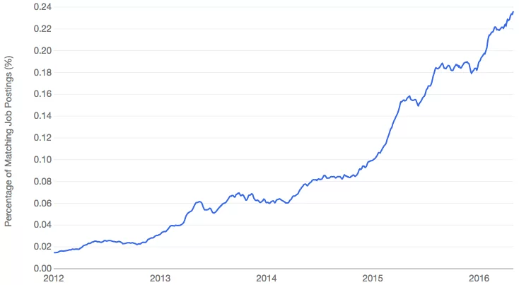 Everyone wants to hire Devops engineers. Source: Indeed