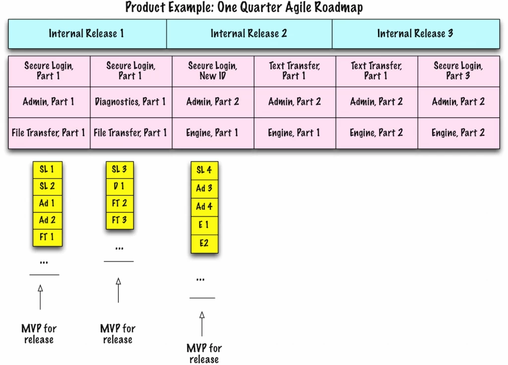 Example.AgileRoadmapOneQuarter