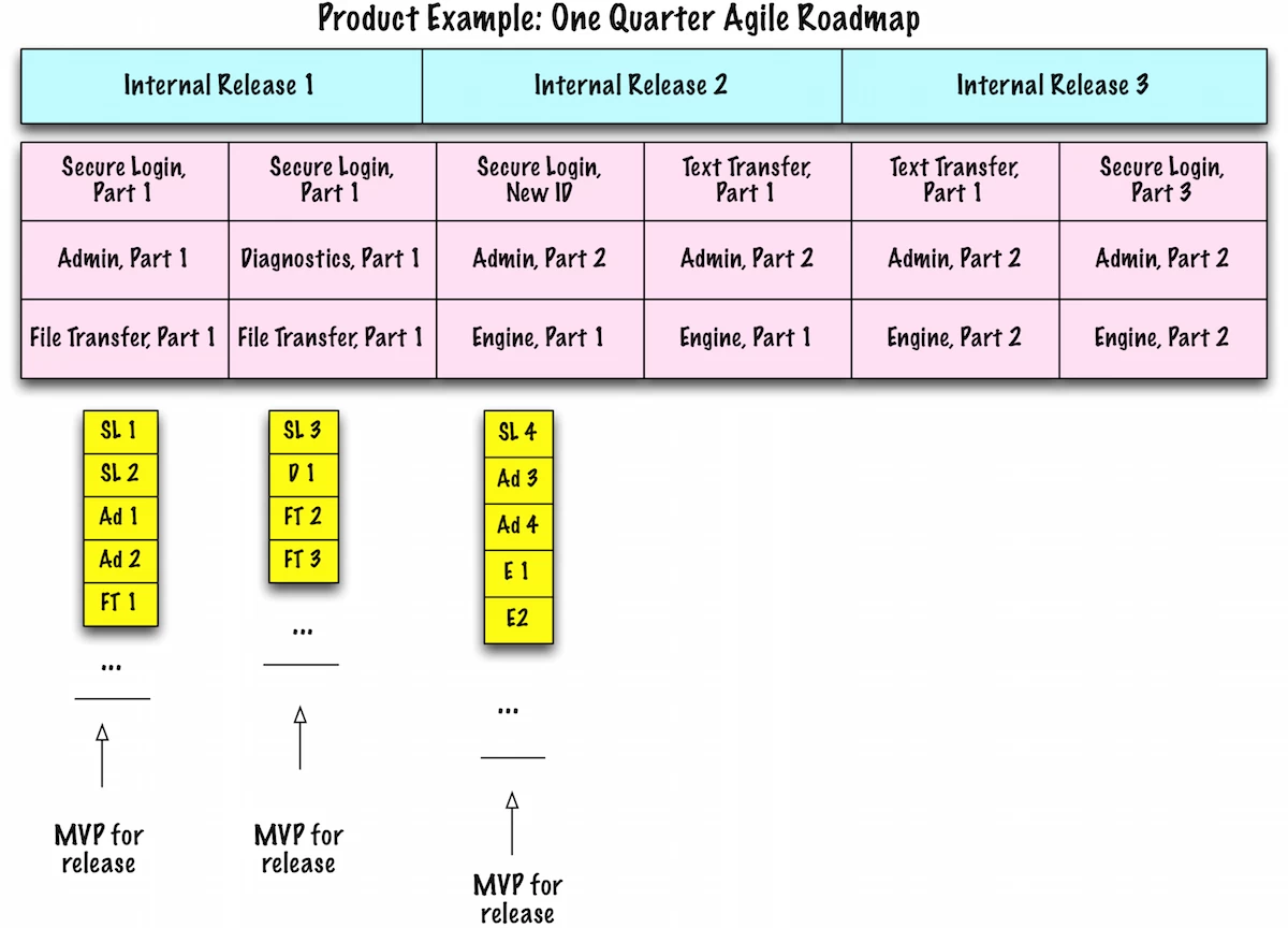 Example.AgileRoadmapOneQuarter