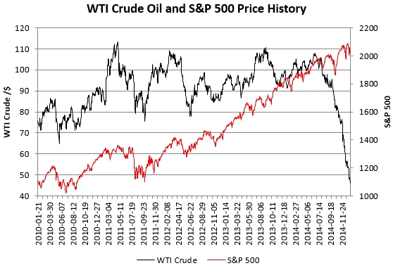 SP5000-WTI-Price-History