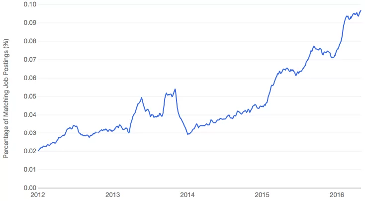 Scala is rising. Source: Indeed