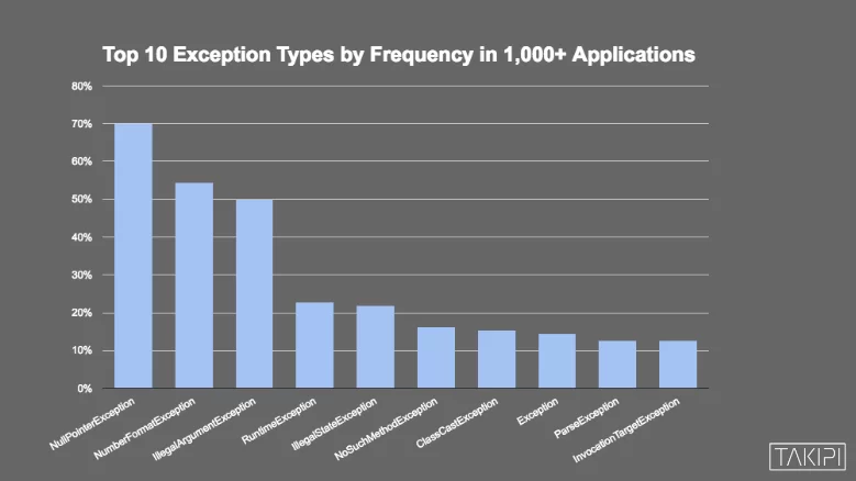 Top10Exceptions