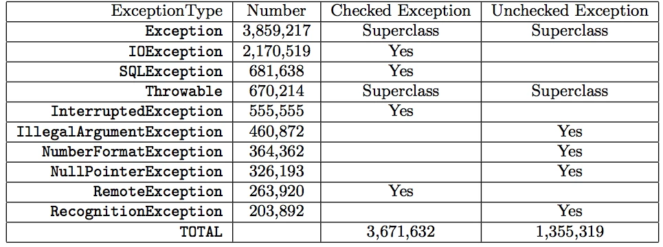 TopExceptionsCaughtInCatchBlocks