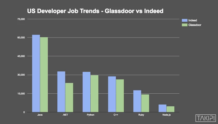 US Developer Job Trends