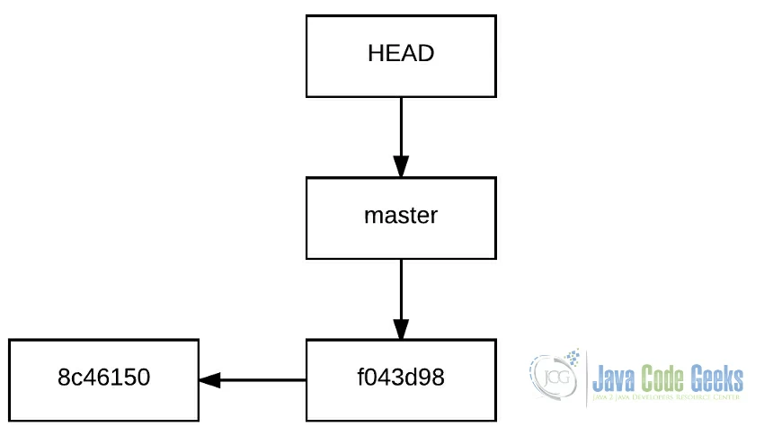 git branch pointer
